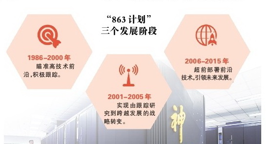 “863”，中国高技术奋起发展的标志