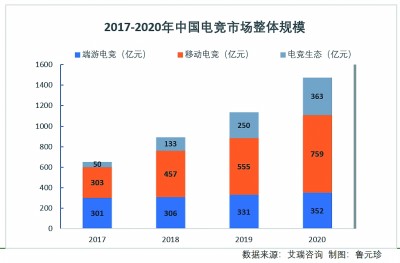 中国成为全球电竞产业最大单一市场——电竞产业崛起 新赛道发展何处去