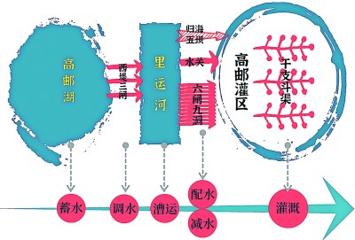 江苏省里运河-高邮灌区
