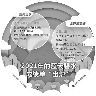 2021年的蓝天碧水成绩单“出炉”