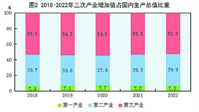中华人民共和国2022年国民经济和社会发展统计公报[1]