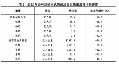 中華人民共和國2022年國民經濟和社會發展統計公報[1]