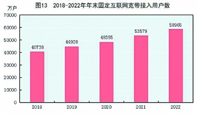 中华人民共和国2022年国民经济和社会发展统计公报[1]