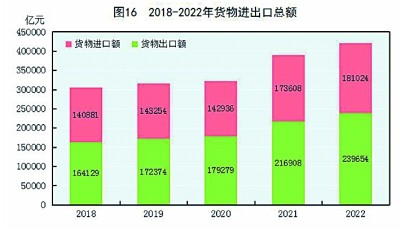 中华人民共和国2022年国民经济和社会发展统计公报[1]