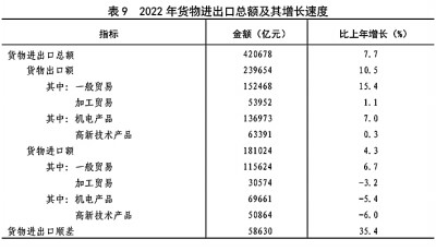 中华人民共和国2022年国民经济和社会发展统计公报[1]