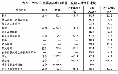 中华人民共和国2022年国民经济和社会发展统计公报[1]