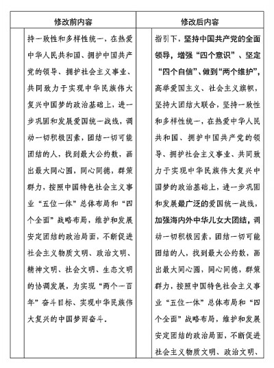 中国人民政治协商会议章程修改前后内容对照表