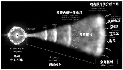 千年一遇伽马暴，带来更多宇宙谜团