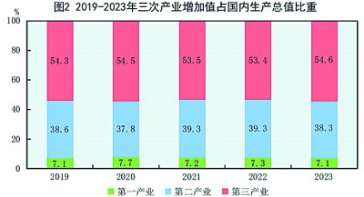 中华人民共和国2023年国民经济和社会发展统计公报[1]