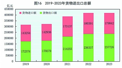 中华人民共和国2023年国民经济和社会发展统计公报[1]
