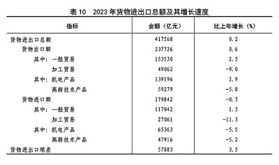 中华人民共和国2023年国民经济和社会发展统计公报[1]