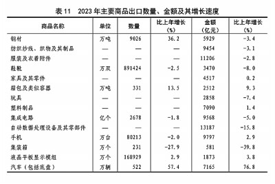 中华人民共和国2023年国民经济和社会发展统计公报[1]