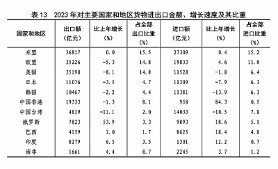 中华人民共和国2023年国民经济和社会发展统计公报[1]
