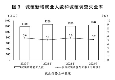 关于2023年国民经济和社会发展计划执行情况与2024年国民经济和社会发展计划草案的报告