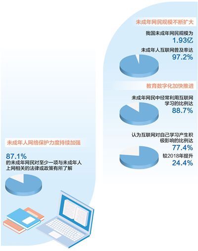 未成年网民规模不断扩大 如何破解用网过度问题