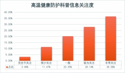 热浪来袭，如何安然度夏——极端天气下公众风险防范意识和应对能力调查