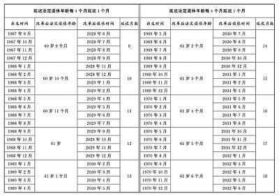 全国人民代表大会常务委员会关于实施渐进式延迟法定退休年龄的决定