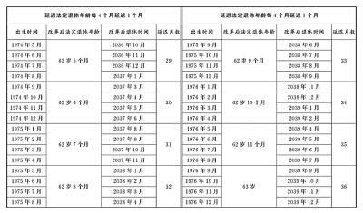 全国人民代表大会常务委员会关于实施渐进式延迟法定退休年龄的决定