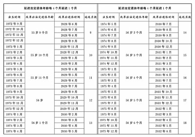 全国人民代表大会常务委员会关于实施渐进式延迟法定退休年龄的决定