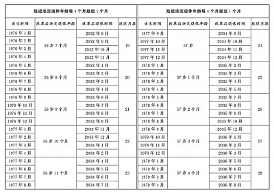 全国人民代表大会常务委员会关于实施渐进式延迟法定退休年龄的决定