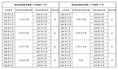 全国人民代表大会常务委员会关于实施渐进式延迟法定退休年龄的决定