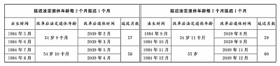 全国人民代表大会常务委员会关于实施渐进式延迟法定退休年龄的决定