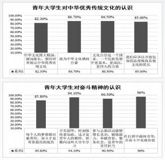 調(diào)研顯示 青年大學(xué)生在推進(jìn)中國式現(xiàn)代化中 信仰堅(jiān)定 自信自強(qiáng) 挺膺擔(dān)當(dāng)