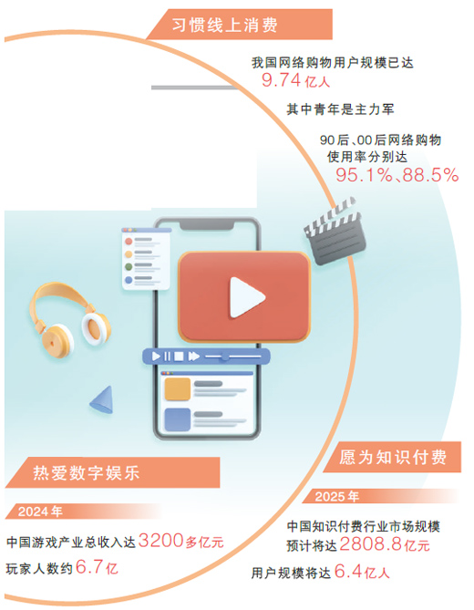 网络购物、知识付费、游戏经济……青年引领数字消费新风潮