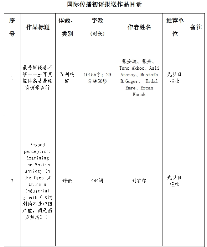中国新闻奖国际传播《Beyond perception: Examining the West's anxiety in the face of China's industrial growth过剩的不是中国产能，而是西方焦虑》公示