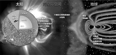 太阳抵近探测：穿越火海的科学之旅