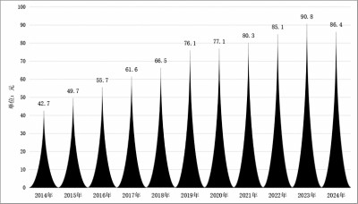 数说2014—2024年全国文化旅游发展情况