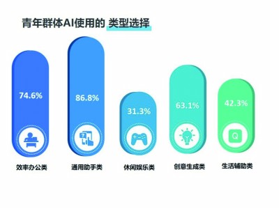 AI潮涌，如何“共舞”——我国青年群体人工智能使用行为与感受现状调研