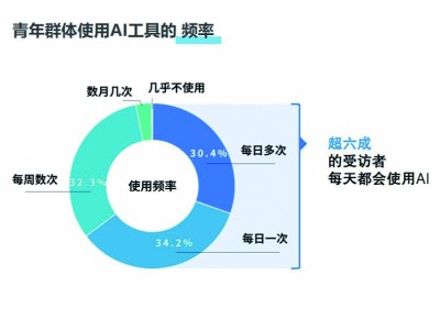 AI潮涌，如何“共舞”——我国青年群体人工智能使用行为与感受现状调研