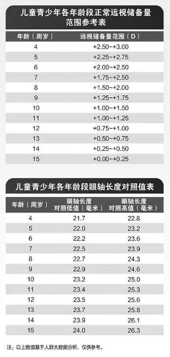保护“远视储备” 降低近视风险