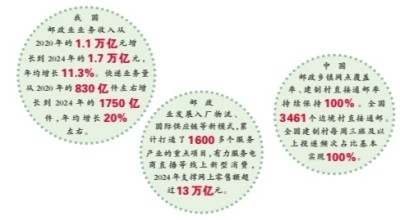 邮路通神州 服务暖民心——“十四五”期间邮政快递业发展成效明显 邮路通神州 服务暖民心——“十四五”期间邮政快递业发展成效明显