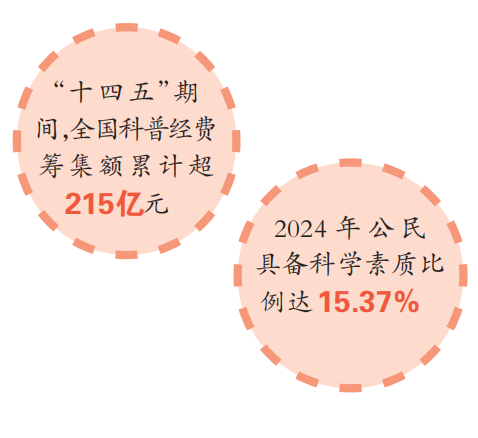 强科普之翼 蓄创新之力——“十四五”科普工作实现跨越式发展 强科普之翼 蓄创新之力——“十四五”科普工作实现跨越式发展