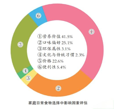 要“吃得好”更要“吃得营养健康”——对当前我国居民膳食转型的调研与思考 要“吃得好”更要“吃得营养健康”——对当前我国居民膳食转型的调研与思考
