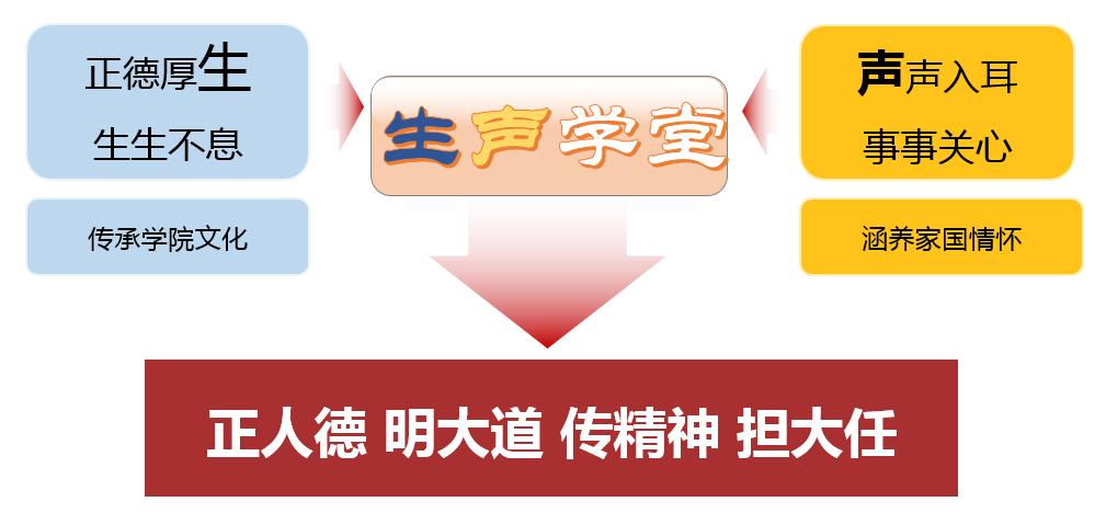 【一院一品·声入耳 理入心】“生声学堂”铺就理论育人新路径