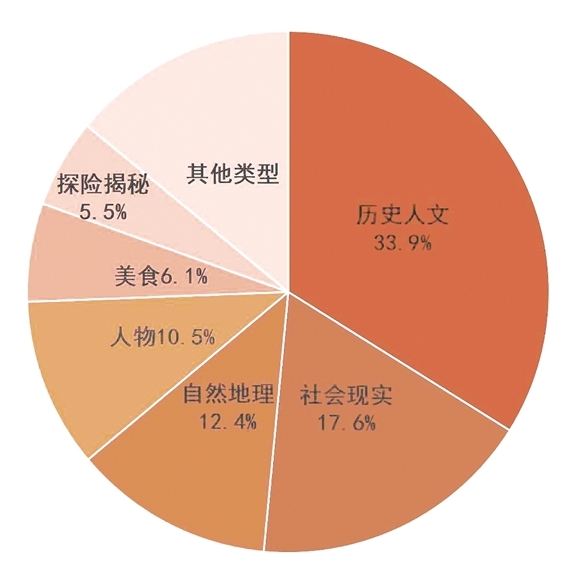 大众创作让纪录片蓬勃生长——我国纪录片发展现状调研与思考