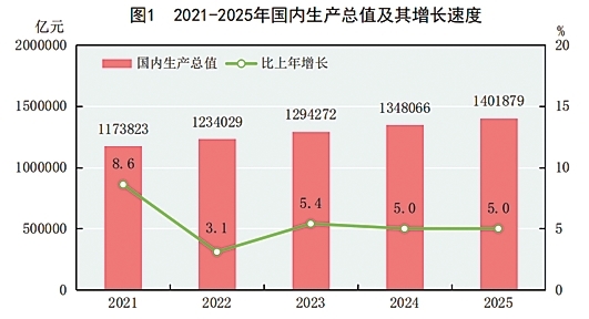 附：中华人民共和国2025年国民经济和社会发展统计公报图表