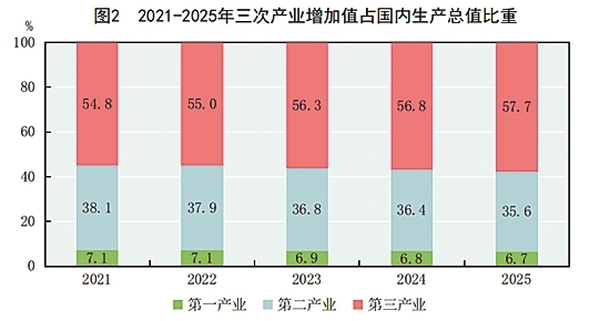 附：中华人民共和国2025年国民经济和社会发展统计公报图表
