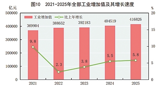 附：中华人民共和国2025年国民经济和社会发展统计公报图表
