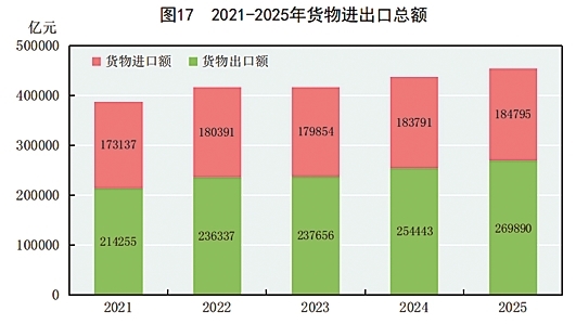 附：中华人民共和国2025年国民经济和社会发展统计公报图表
