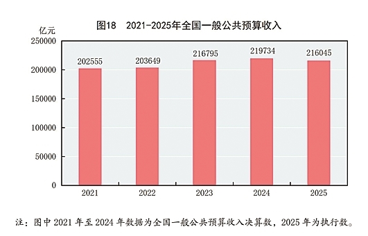 附：中华人民共和国2025年国民经济和社会发展统计公报图表