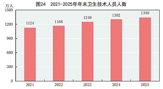 附：中华人民共和国2025年国民经济和社会发展统计公报图表