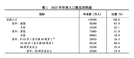 附：中华人民共和国2025年国民经济和社会发展统计公报图表