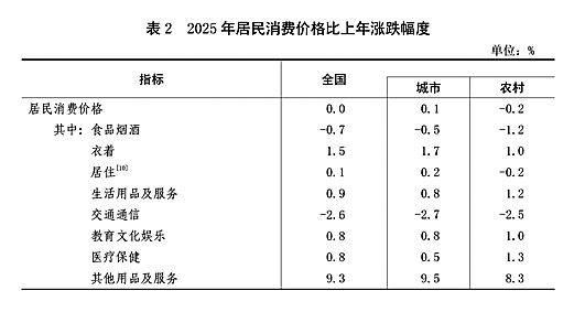 附：中华人民共和国2025年国民经济和社会发展统计公报图表