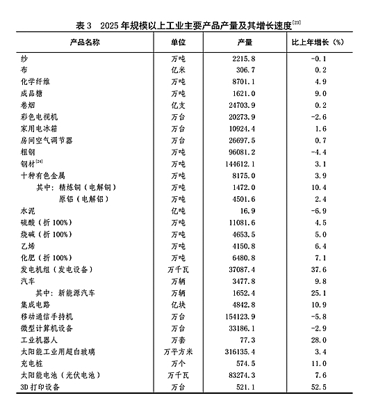 附：中华人民共和国2025年国民经济和社会发展统计公报图表