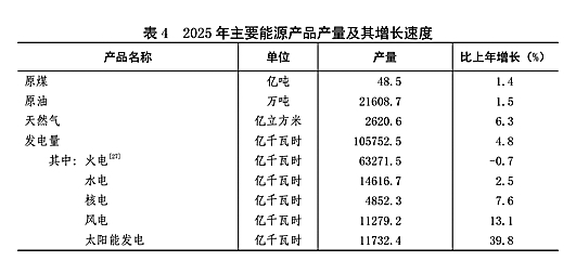 附：中华人民共和国2025年国民经济和社会发展统计公报图表