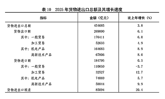 附：中华人民共和国2025年国民经济和社会发展统计公报图表